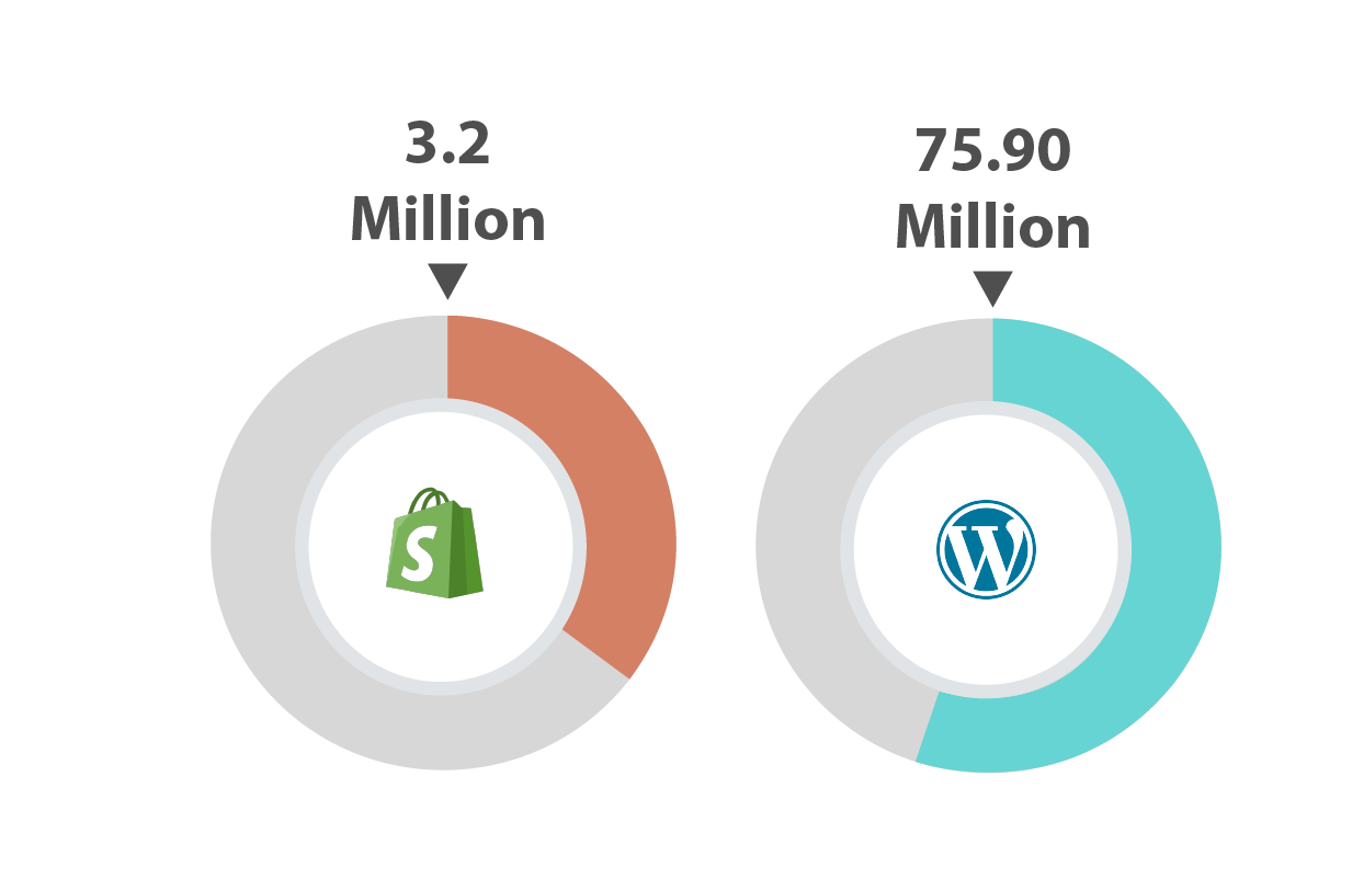 Wordpress And Shopify Users